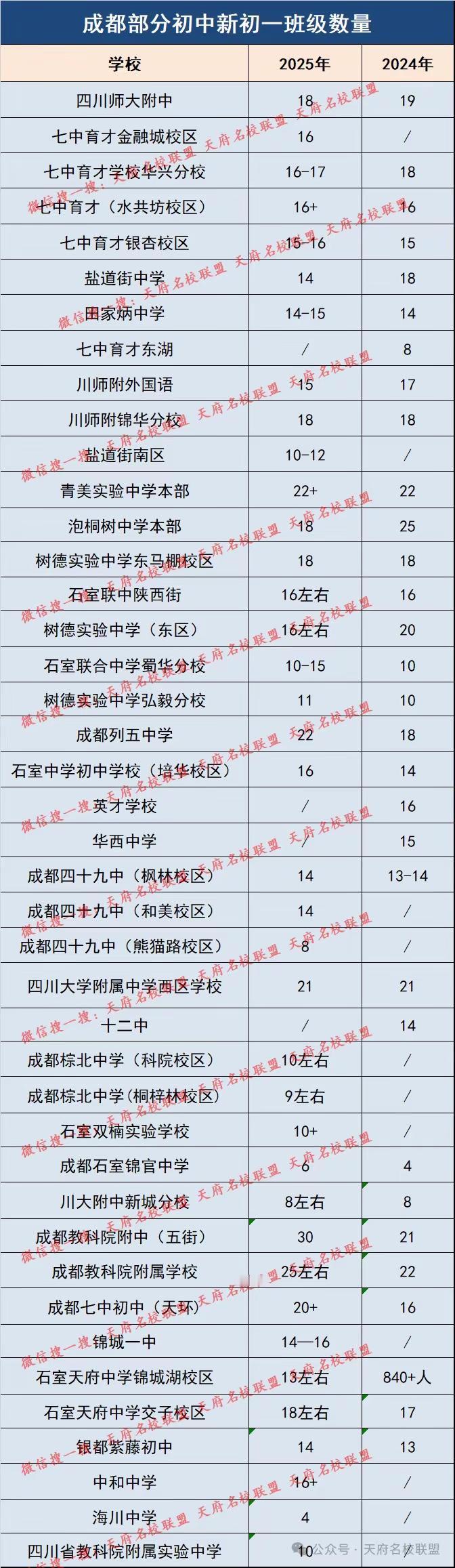 2025新初一各校班级数量出炉：一区暴涨引关注！
成都小升初