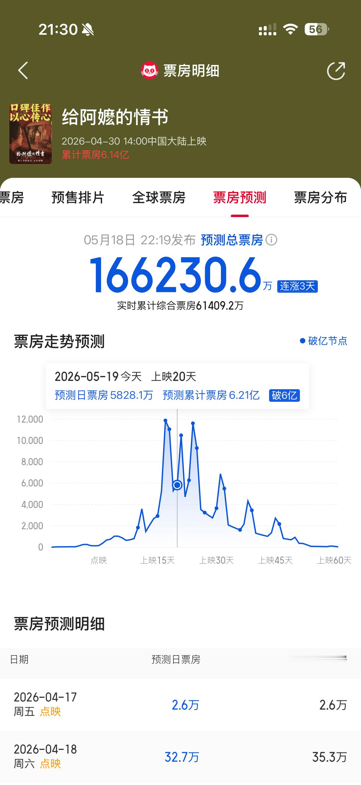给阿嬷的情书总票房破6亿 预测票房达到了惊人的16亿