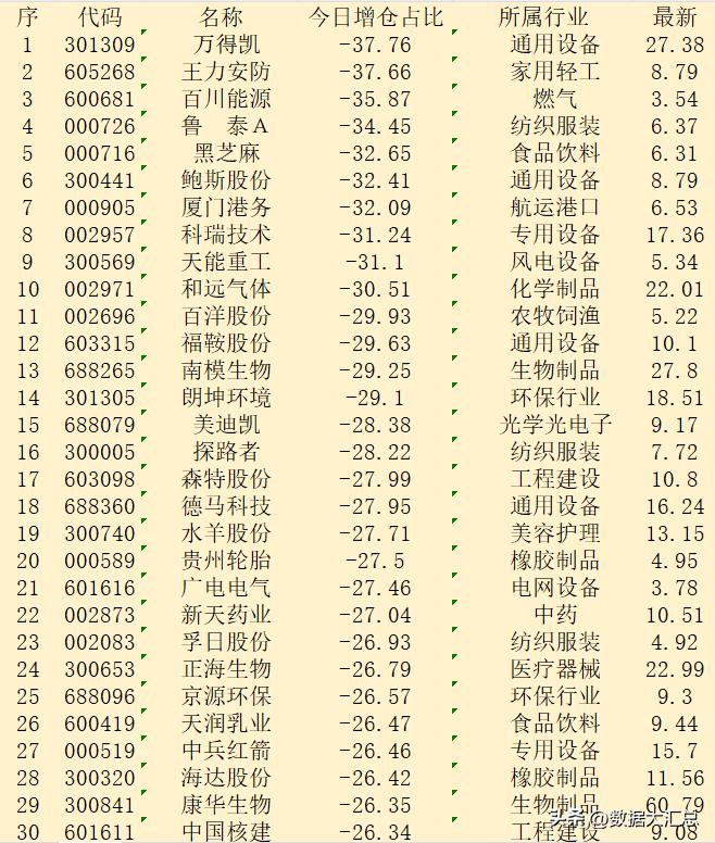 顺势大幅减仓！11月14日收盘，主力“减仓占比最多的”30强名单！

序 代码 