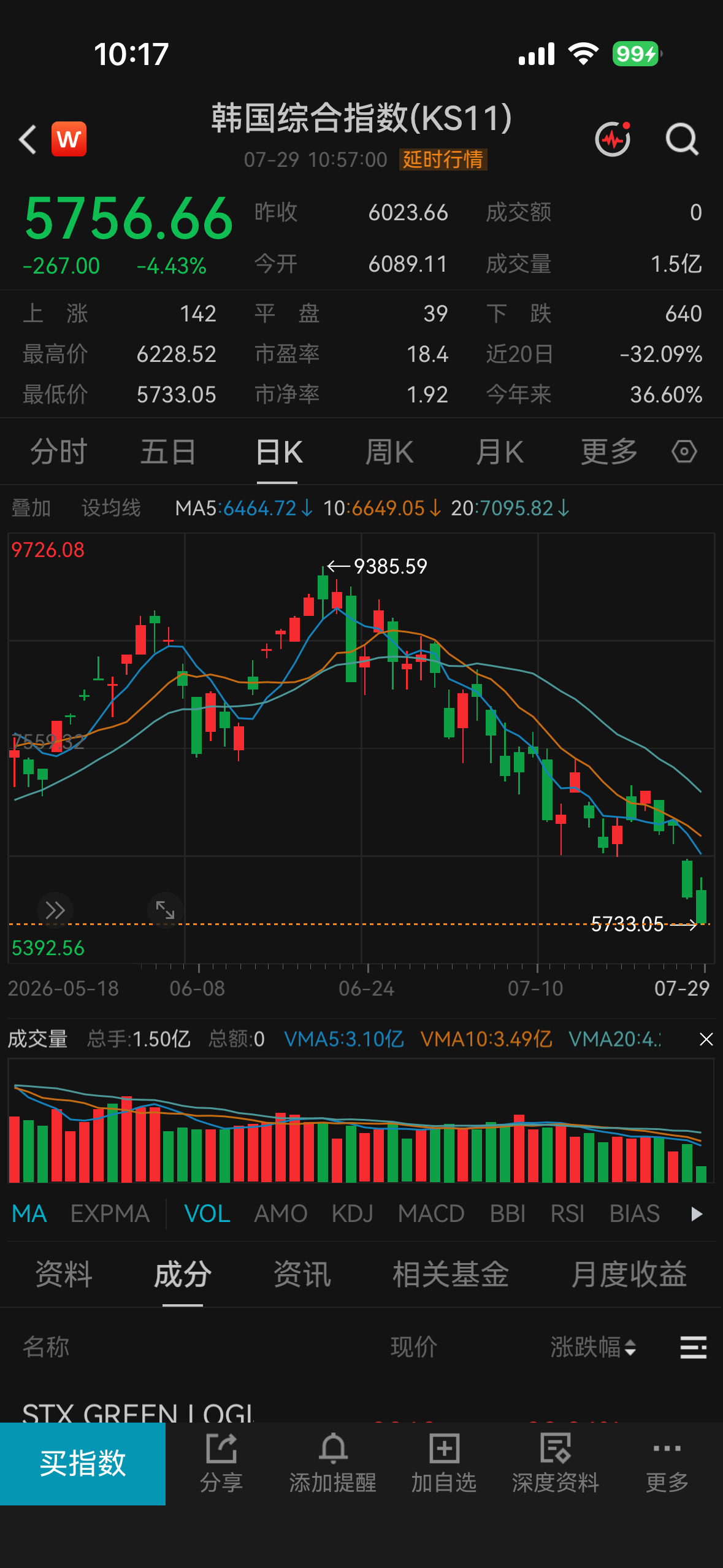韩国股市又崩了，从高点快腰斩了，连币圈都不如。 