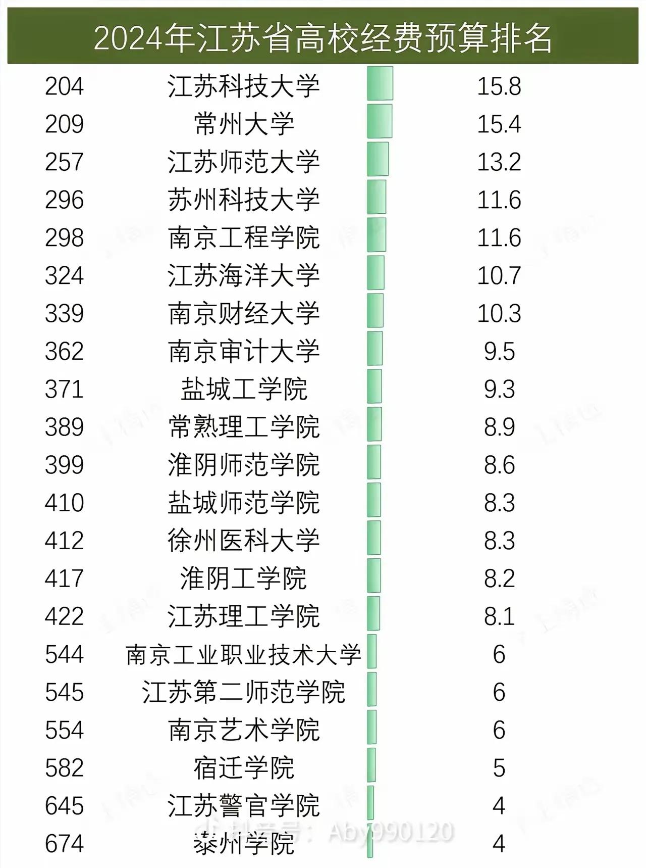   #大学# 老徐上了2所大学，排名一般。2024年江苏省高校经费预算排名，江苏