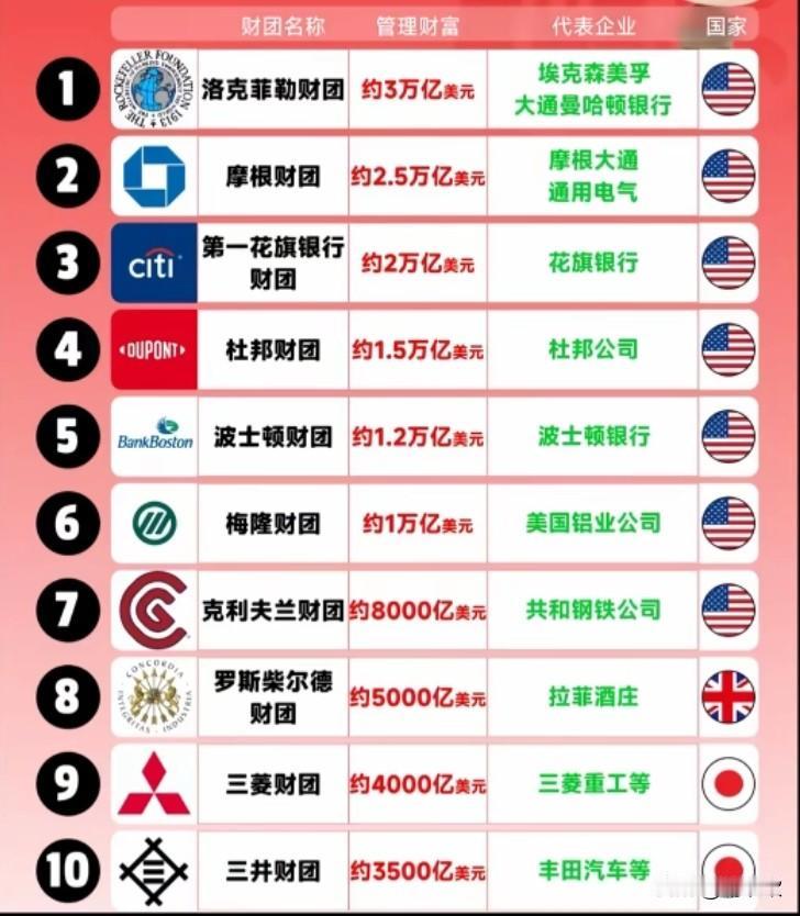 世界十大财团权威包括，洛克菲勒、摩根、罗斯柴尔德、花旗银行、杜邦、波士顿、梅隆、
