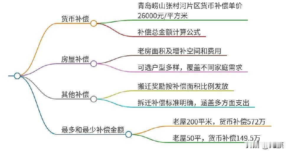 青岛崂山区张村河拆迁补偿方案分为货币补偿和房屋补偿两种方式。以下是具体的补偿标准