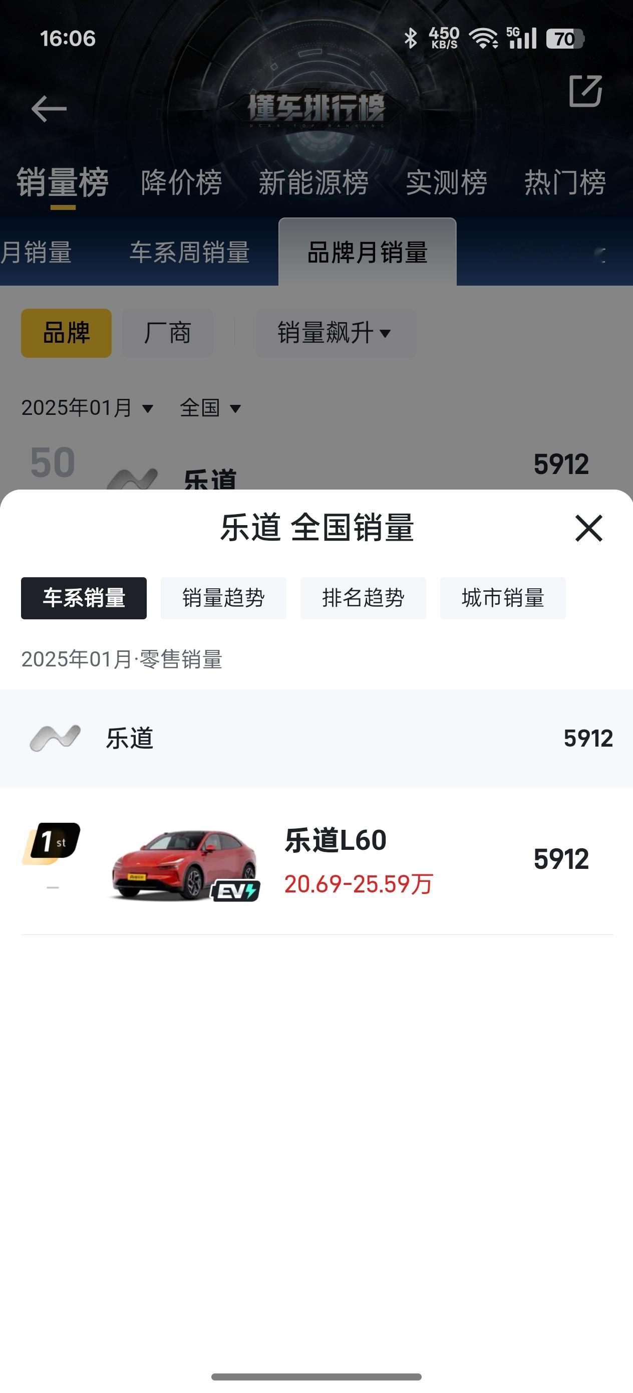 乐道1月份交付5912，2月份交付40493月份预期目标2万台[doge]搓搓手