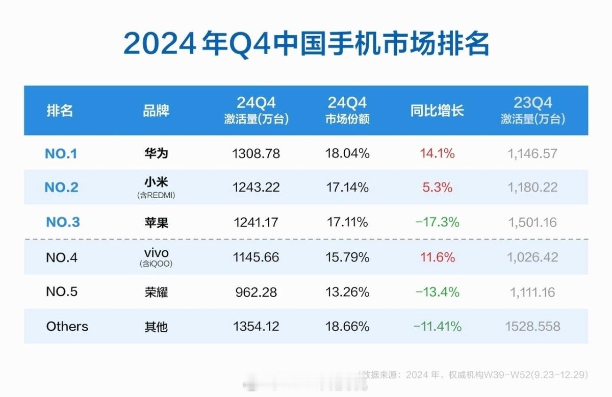 2024年第四季度中国手机市场激活销量前五，华为取代苹果登顶第一，苹果 荣耀大跌