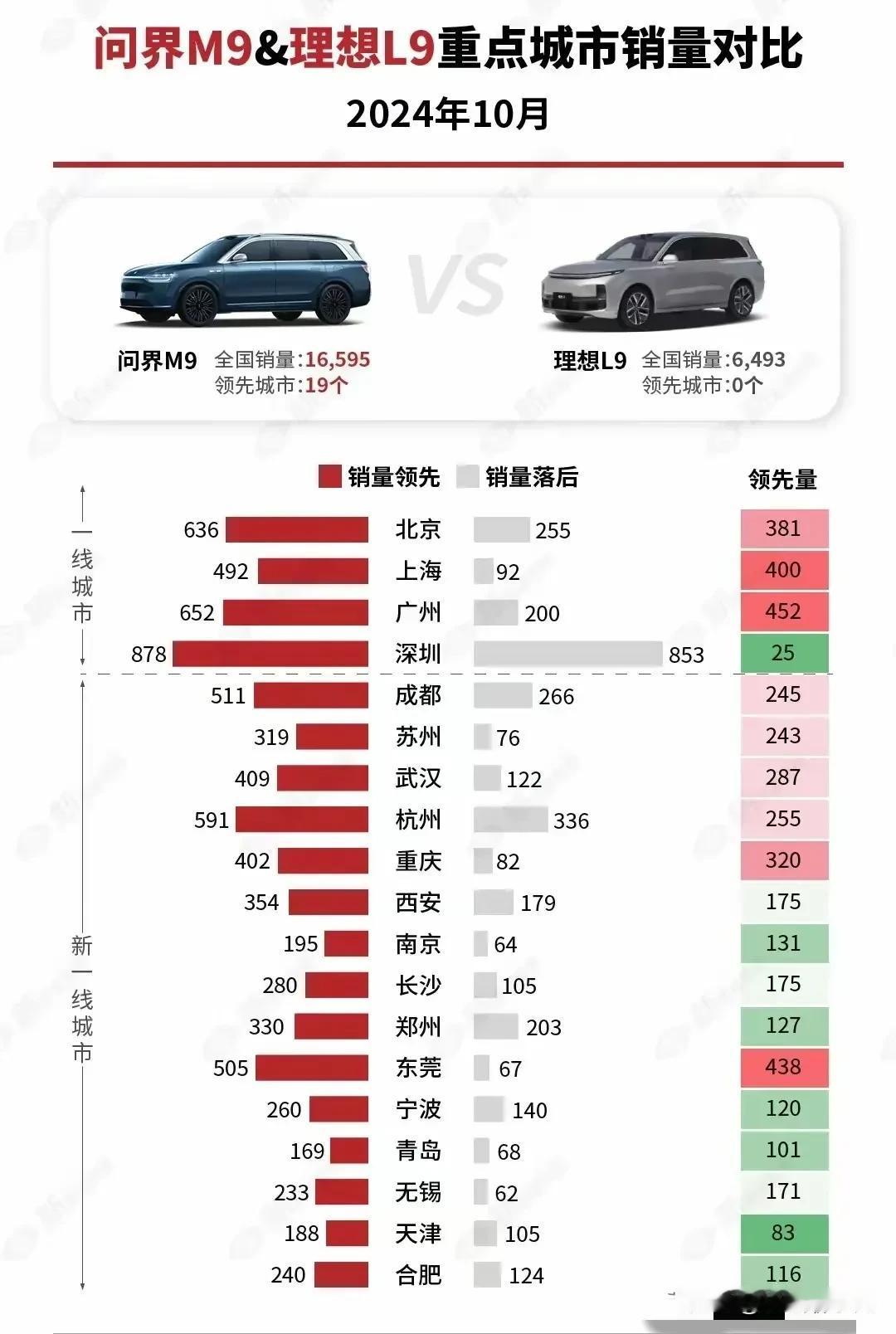 同是50万左右的豪华车型，问界M9对理想L9形成了全方面压制！

在北上广深等1