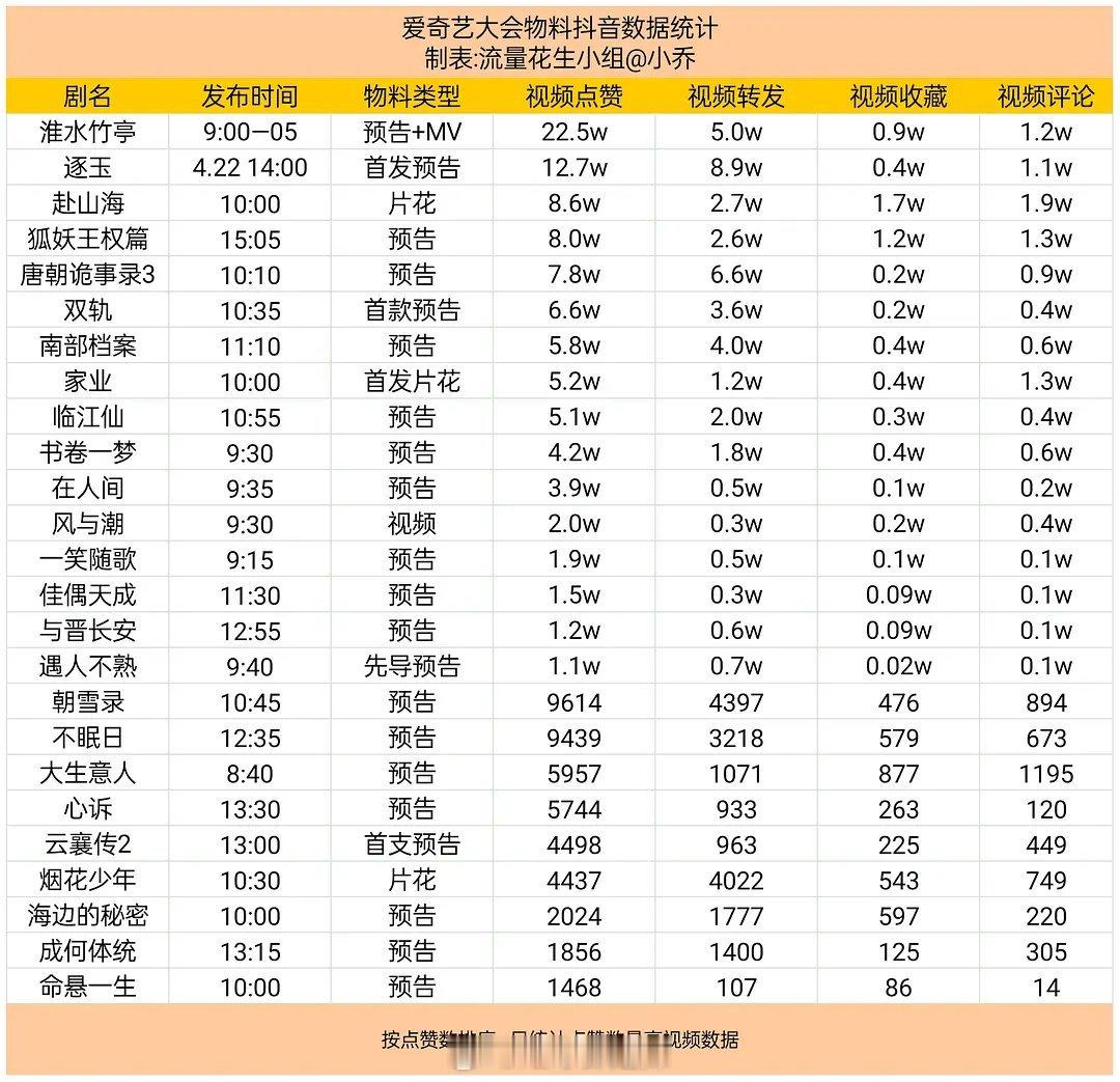 🥝大会剧集物料抖数据统计 ​​​