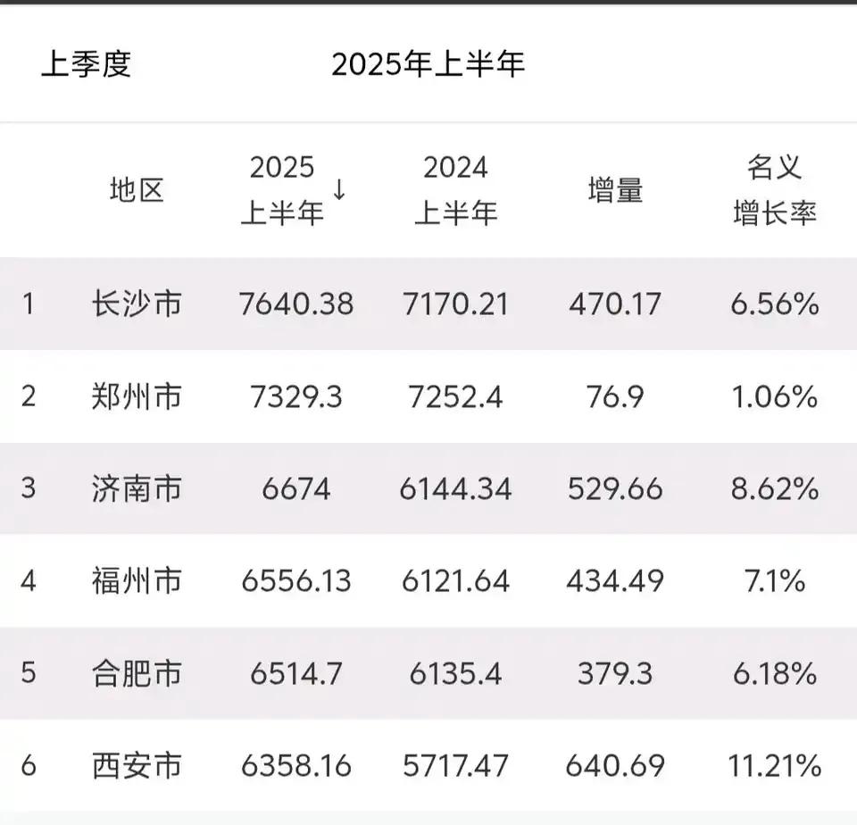 济南今年能将郑州GDP追到500亿之内吗。


目前济南和郑州相差一千亿。202
