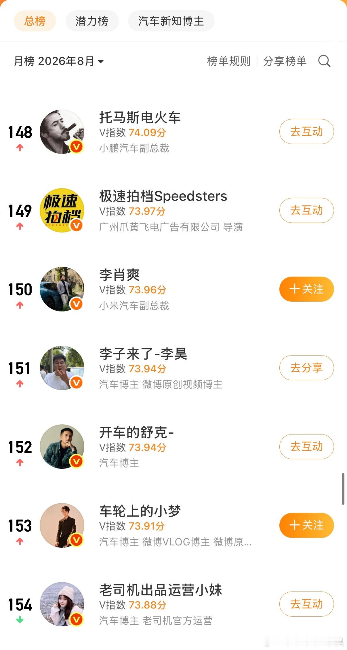 汽车博主为什么要高强度蹭热搜为啥子！因为要接单要赚钱！要上汽车榜才能接到单这个平