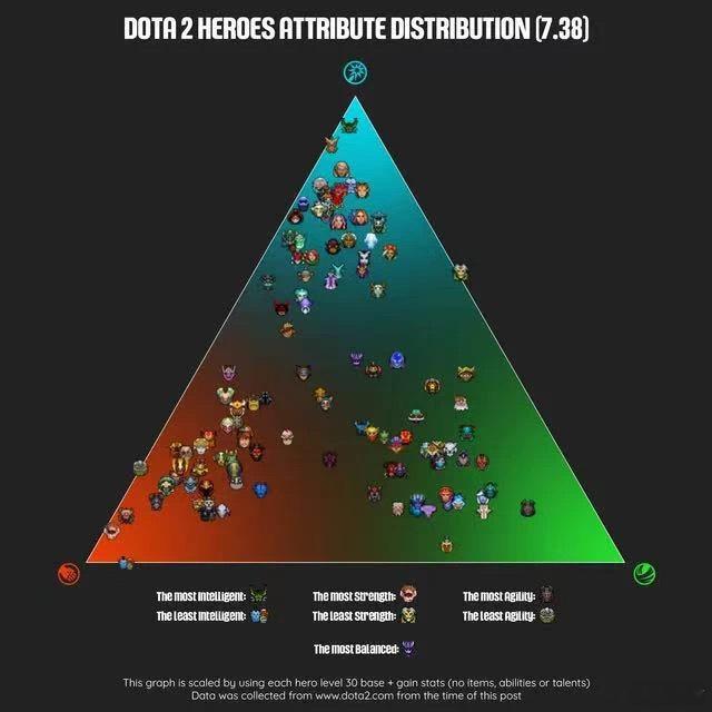 看一下7.38的属性分布图，我就注意到了最中间的水桶腰痛苦之源 