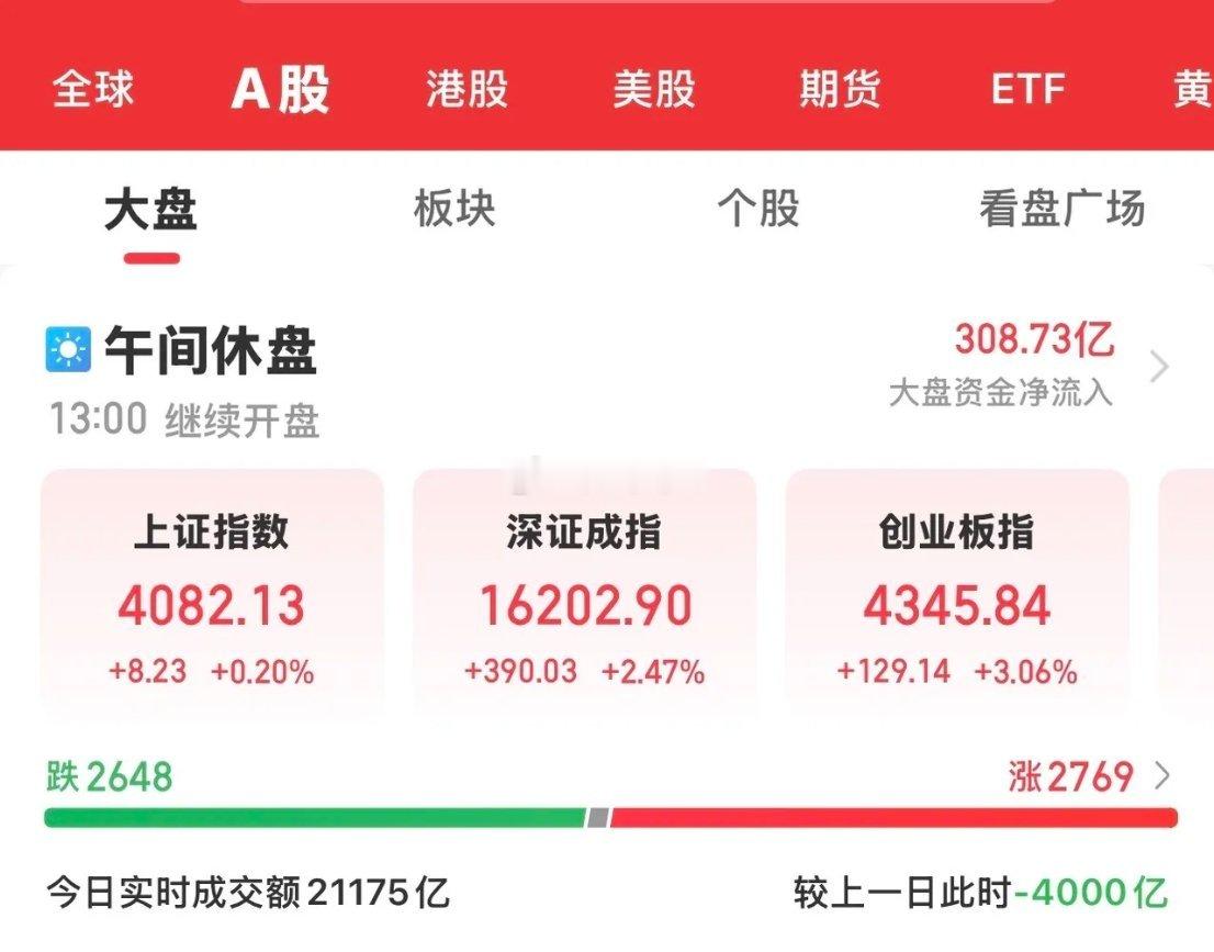 今天是大A本月的最后一个交易日，三大指数低开高走全线上涨，走出了关门红的行情，也