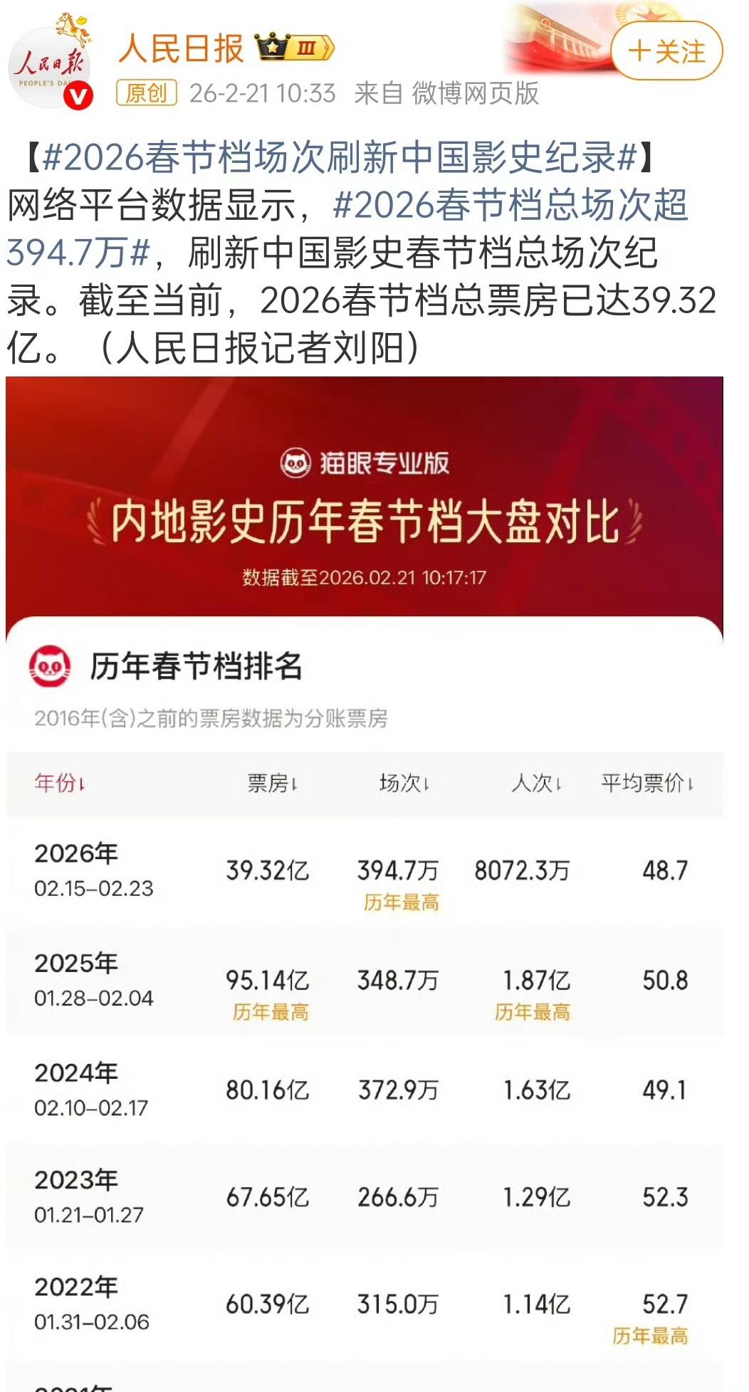 今年电影圈没啥可吹，吹起了场次！[笑哭]
开了这么多场，票房和人次都还没去年的一