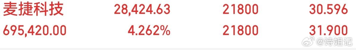 漂亮，麦捷科技，300319大长腿来了。恭喜兄弟姐妹们，周一开门红，拿捏到手