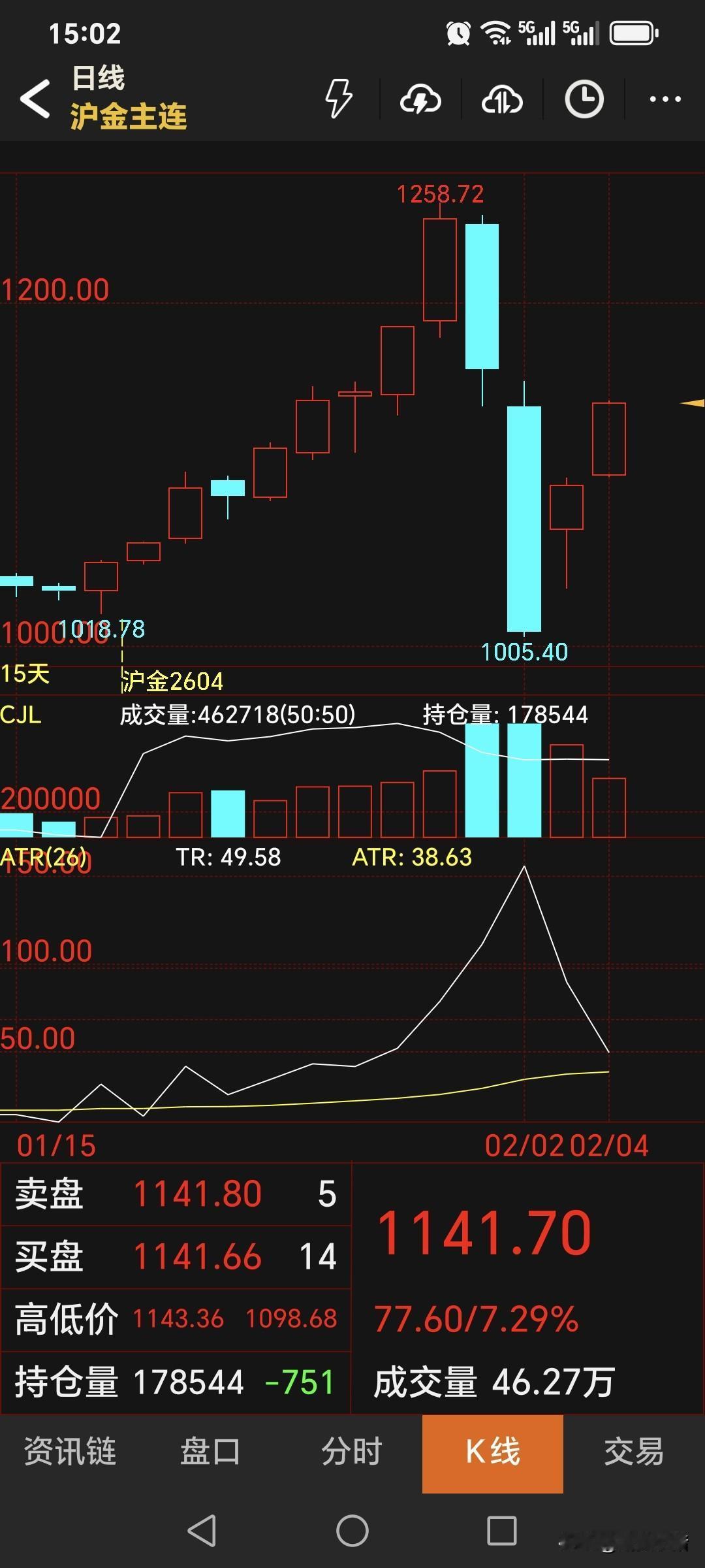 2月4日，
国内黄金期货
大幅走强上涨，
主力合约收盘于1141.7元，
比昨日