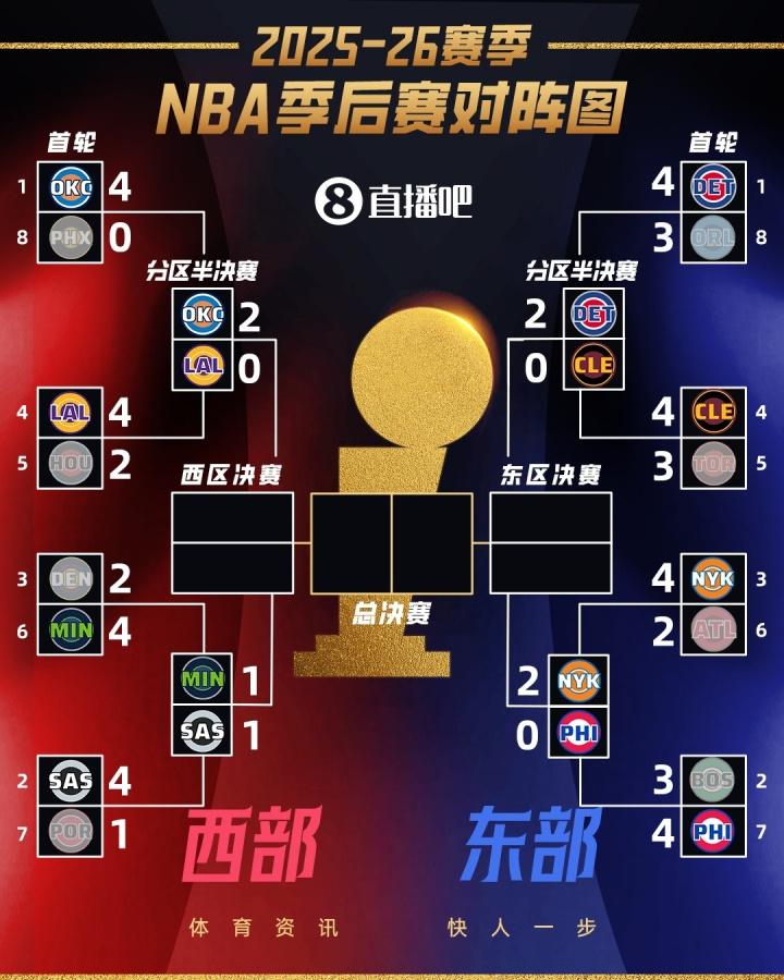 次轮G2全战罢：

雷霆2-0湖人，马刺1-1森林狼
活塞2-0骑士，尼克斯2-