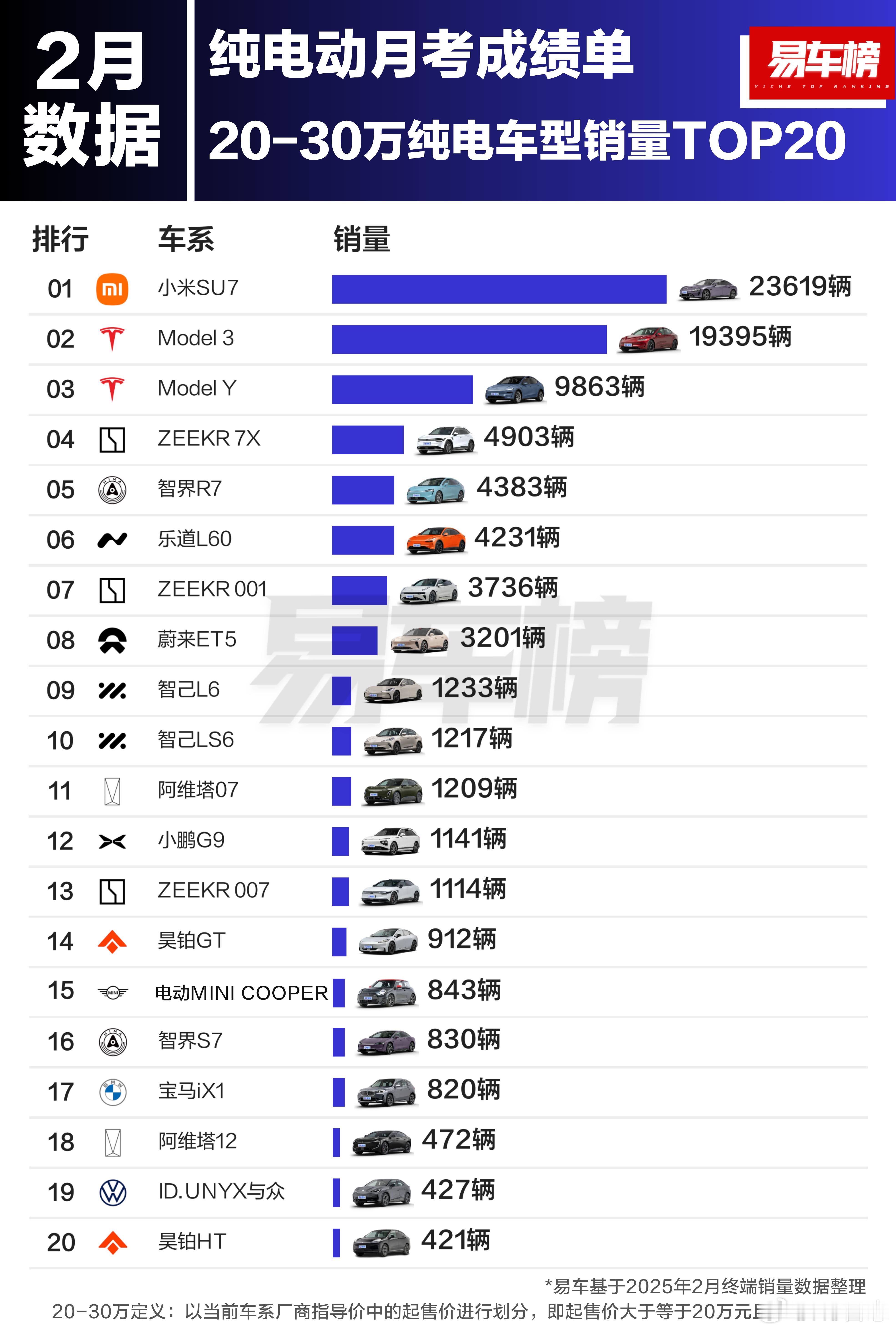 特斯拉ModelY长续航版涨价1万元二月整天表现一般当然是相对以前特斯拉促销活动