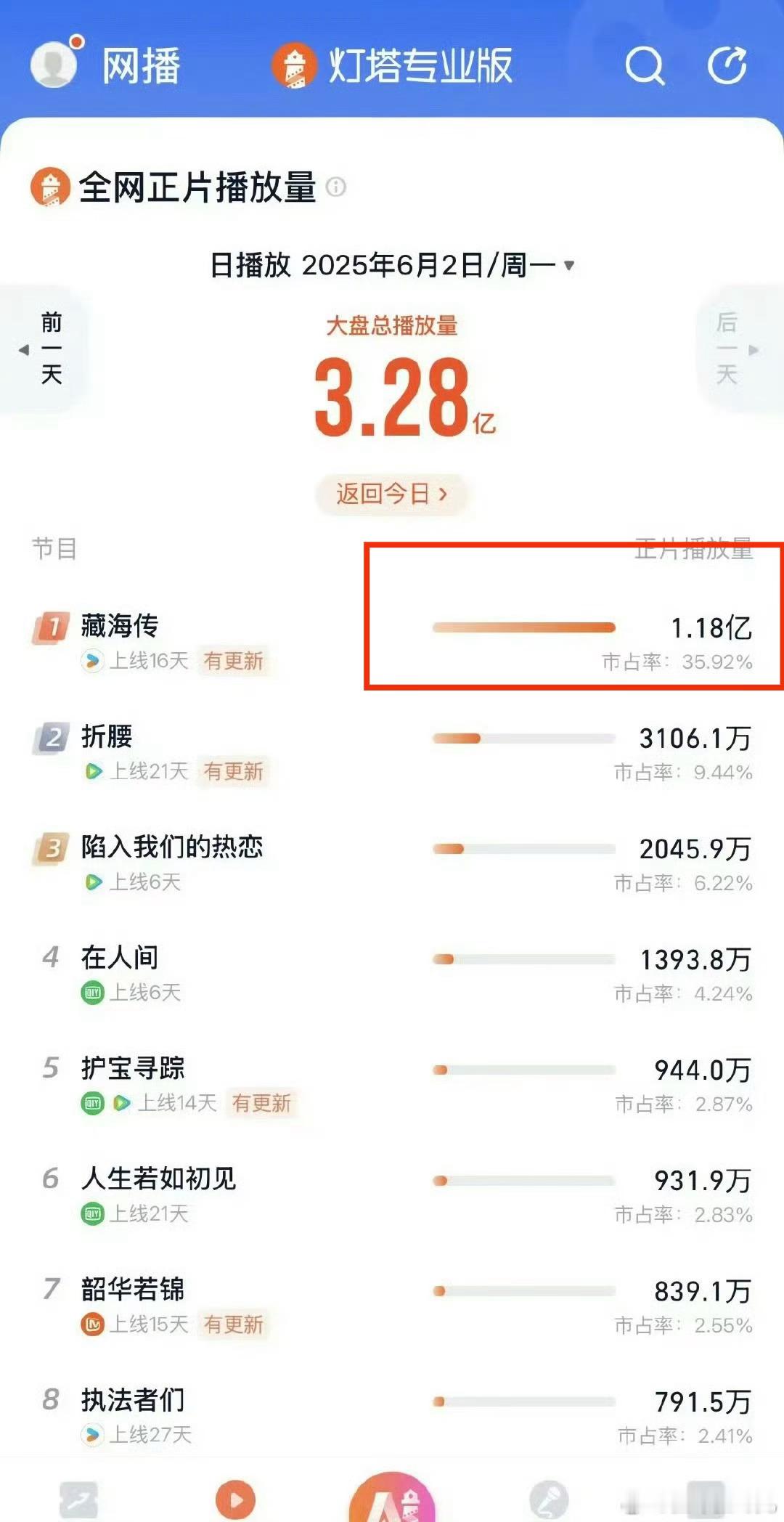 7月都要过去一半，回过头去看，觉得更权威了🚬 ​​​