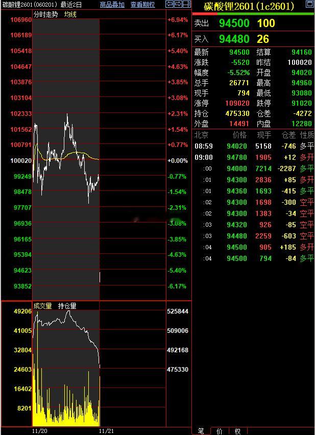 刺激了，碳酸锂期货主力合约2601低开近5000点 