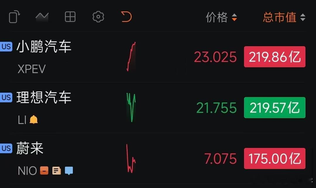 之前三兄弟的市值差距曾经一度拉得很开，现在又几乎站在同一个起跑线上了…… ​​​