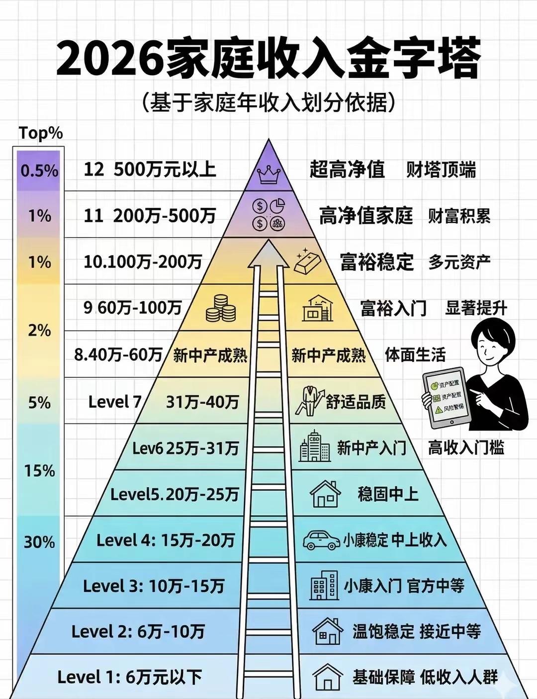 扎心！[不看]2026家庭收入金字塔曝光，99%的人都在底层，[爱慕]顶层0.5