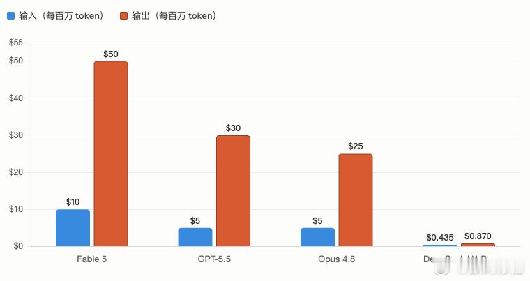 Anthropic又回到世界第一的位置了。。。。。新发布的Fable 5，在跑分
