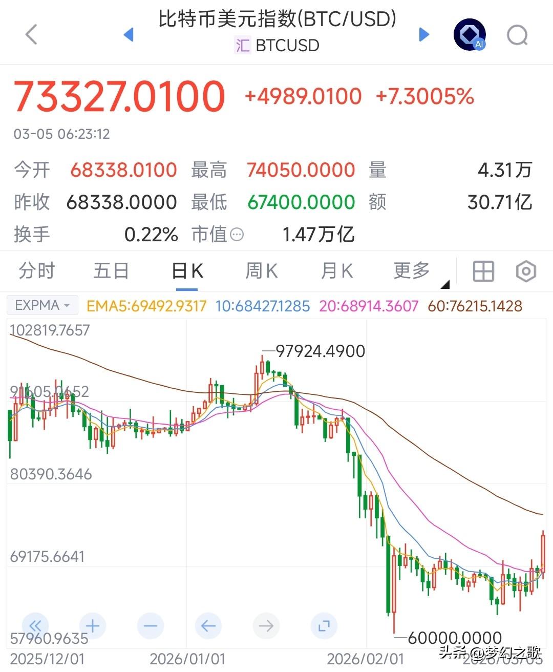 这场以伊的地缘政治冲突，现在看最受益的应该是数字货币了
 美以打击伊朗、霍尔木兹