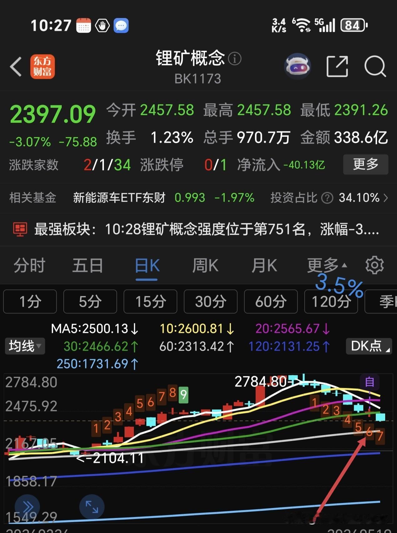 锂矿概念还有一跌，奔下方60日线支撑位，大约有3.5%下跌空间。到了60日线支撑