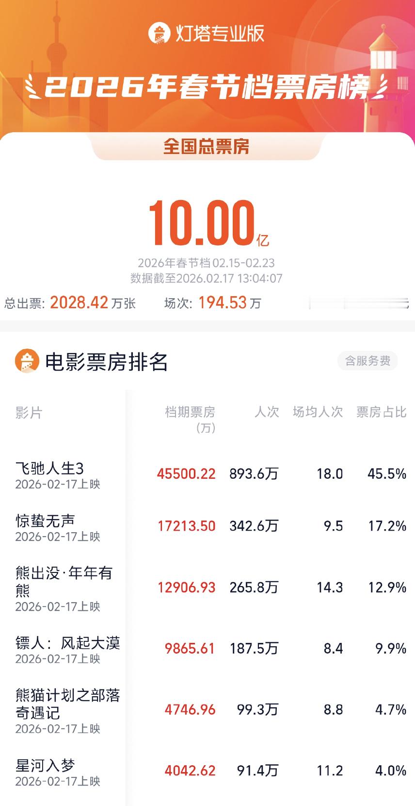 2026春节档票房破10亿 据灯塔专业版，2026春节档（2月15日-2月23日