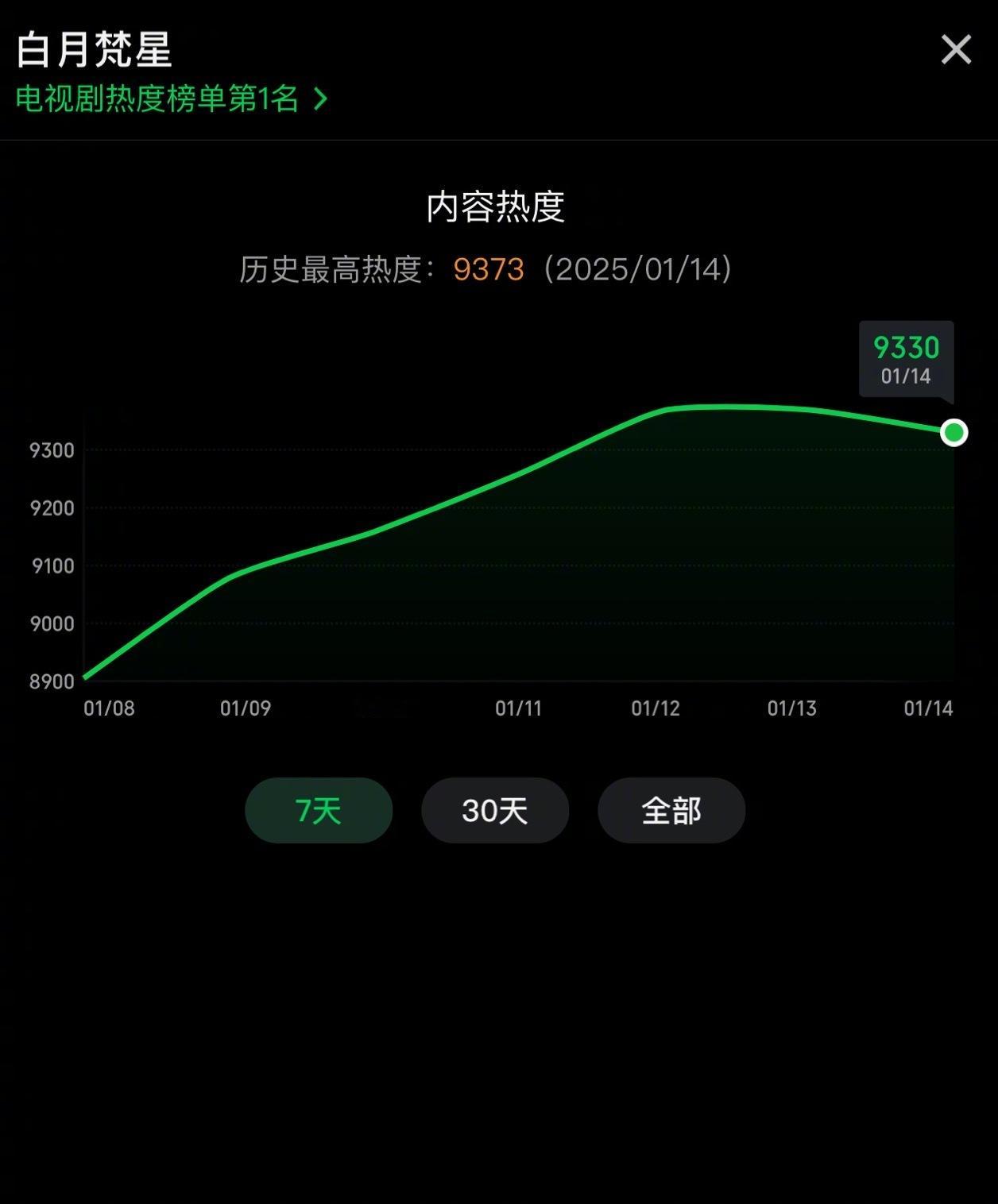 白鹿敖瑞鹏白月梵星今天加更，热度今天没破9400！加油啊！ 