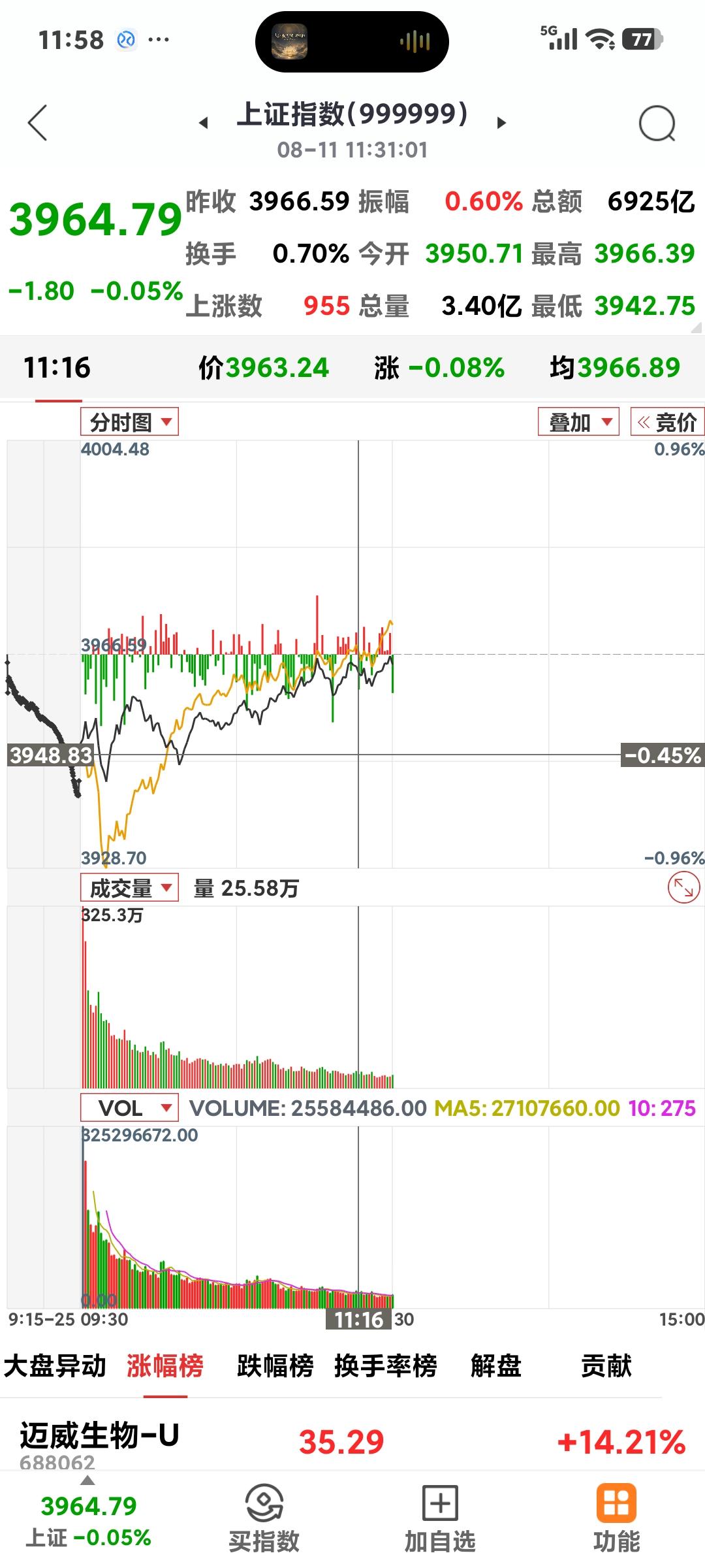 沪指下午能红吗？

        沪指已经五连阳，今日低开低走，午收盘已接近翻