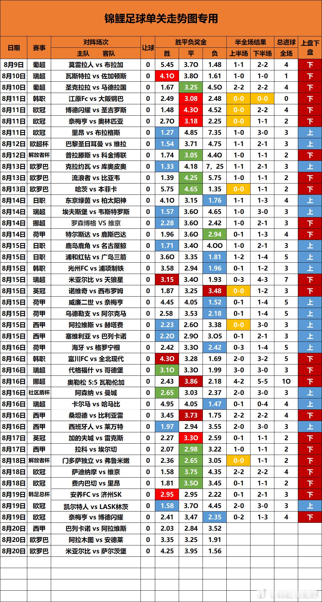 单关走势图更新1球跟6球依旧没出，昨天3场无平 