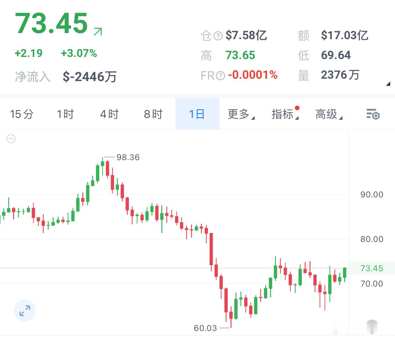 SOL这波反弹给日线续了口气，但别被表象骗了——月线正冲着九连阴狂奔。大周期压制