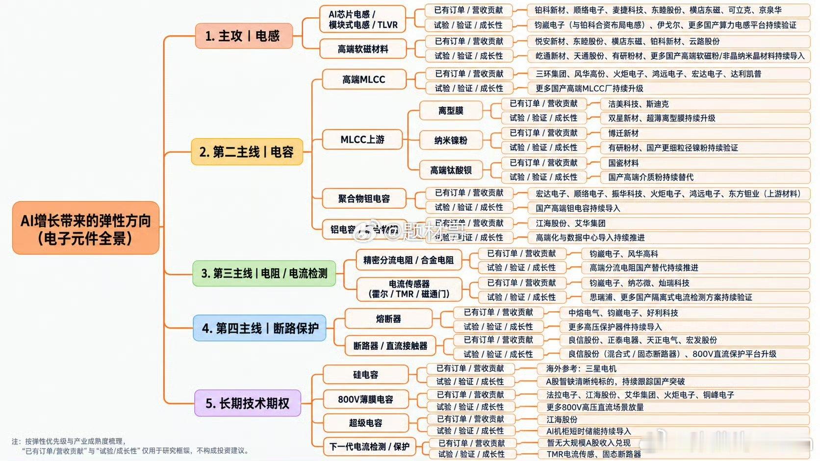 电子元件 ​​​