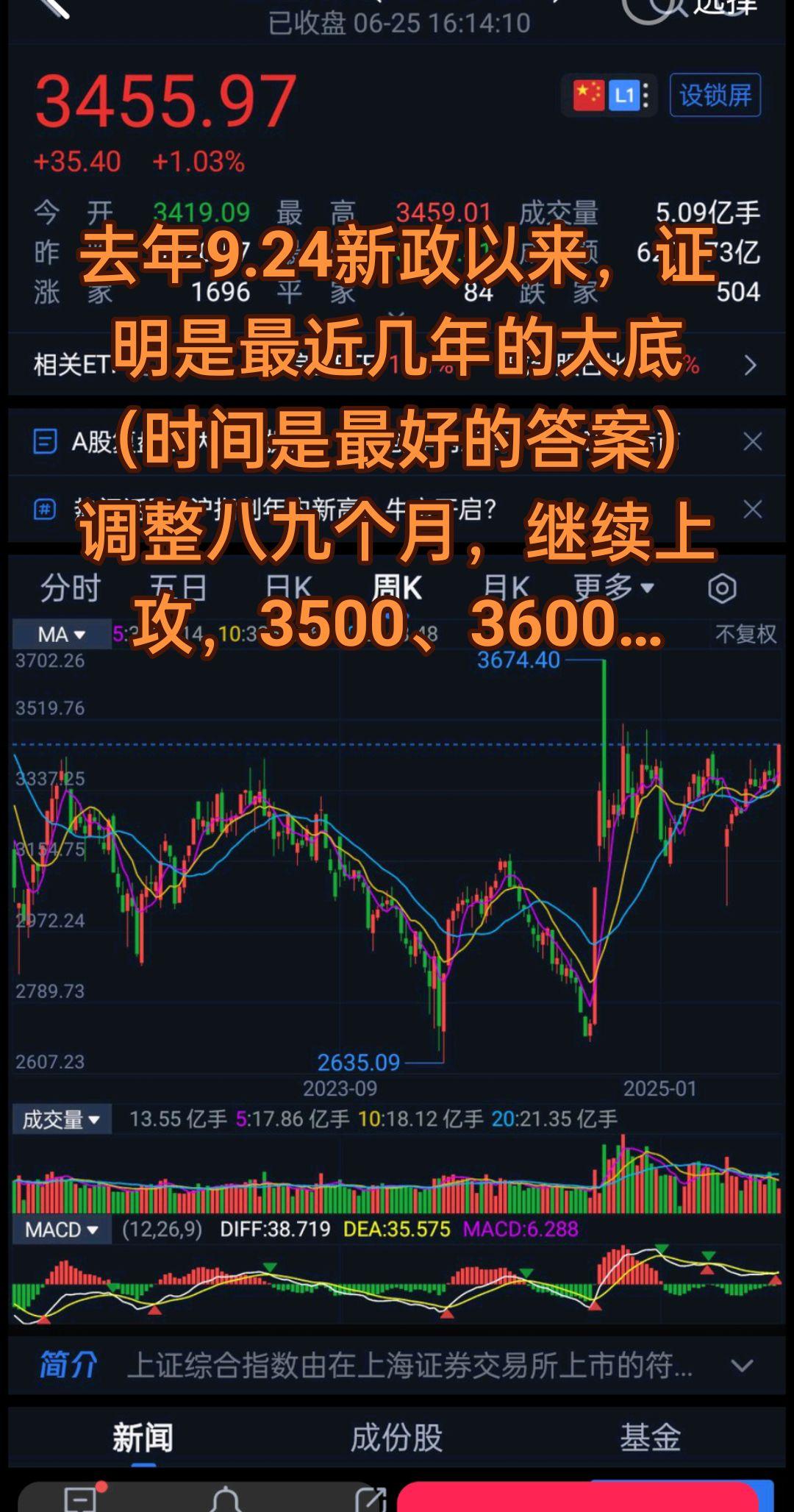 去年9.24新政以来，证明是最近几年的大底（时间是最好的答案）调整八九...