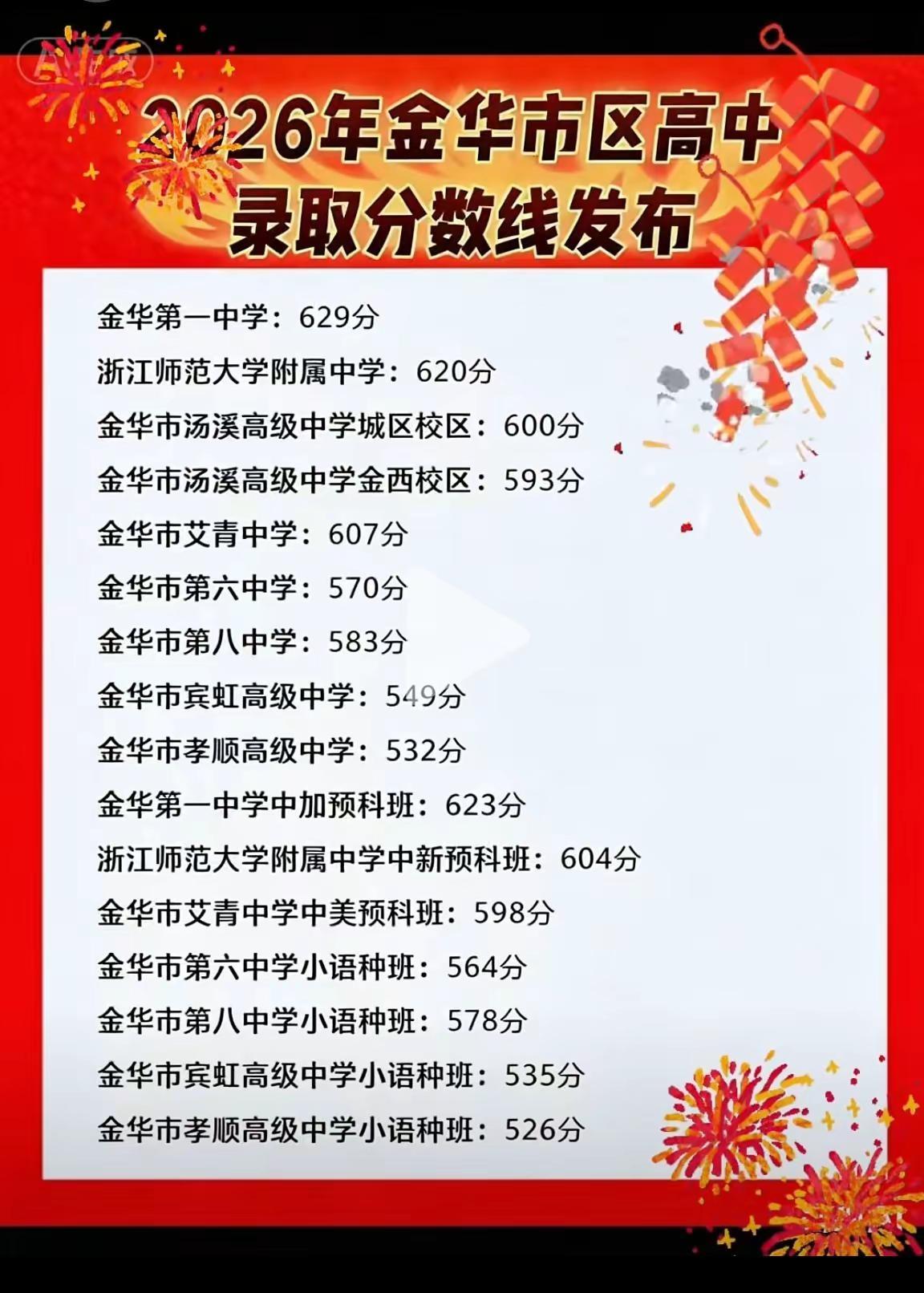 刚刚，金华各高中录取分数线公布！一中629，二中620，汤中城区校区600，艾青