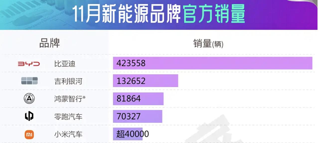 11月新能源销量快报！小米仅靠两款车型，就卖了鸿蒙智行一半的销量？
已经进入年底