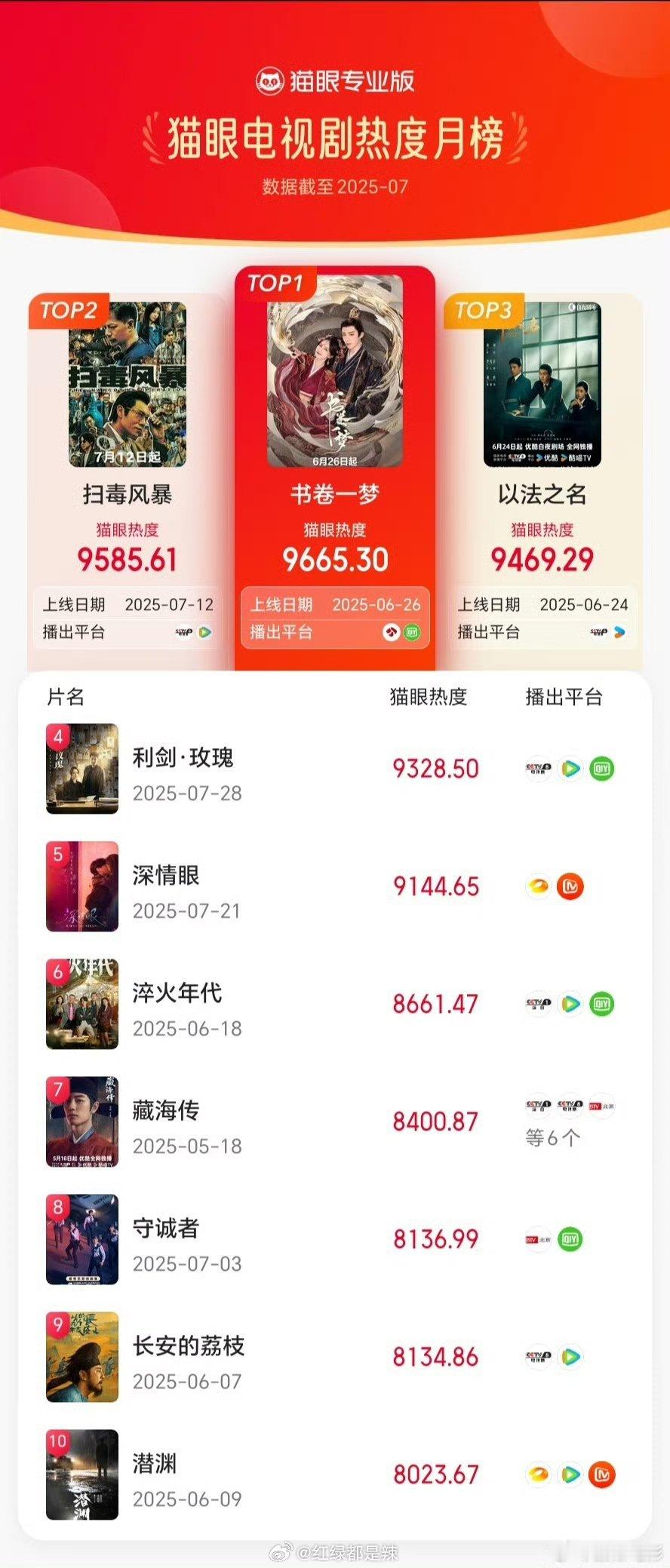 7月猫眼电视剧/网剧热度榜前十 ​​​