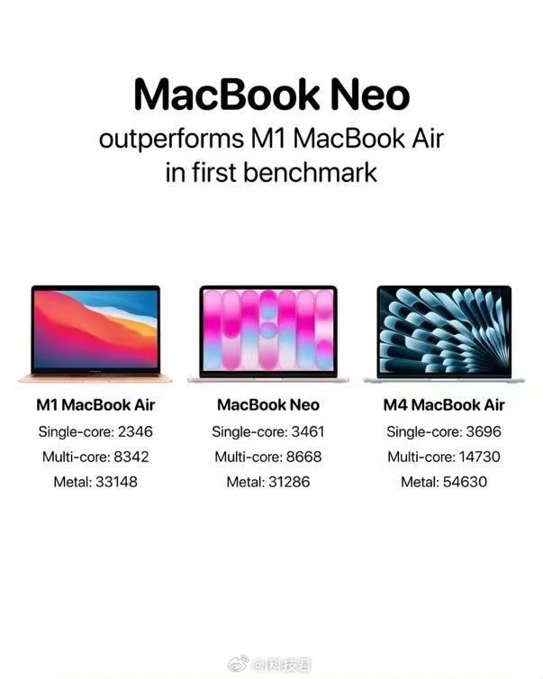 搭载低配A18 Pro的苹果MacBook Neo，跑分超越了2020年发布的M