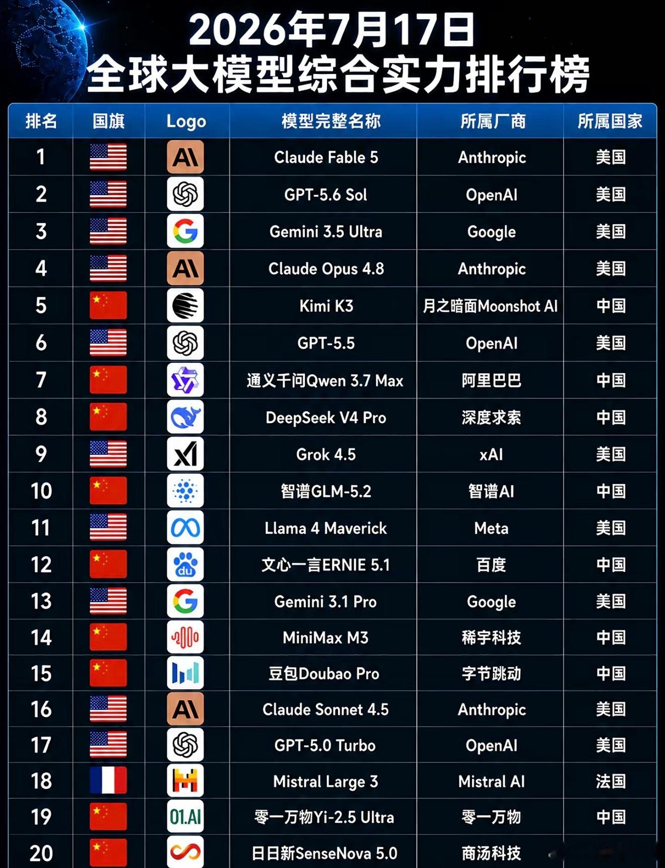 中美之外只有一个法国混进来了 