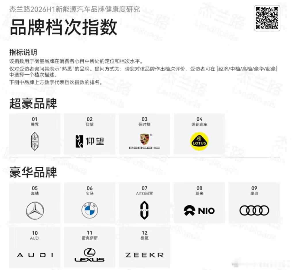 杰兰路最新发布的2026上半年新能源汽车品牌健康度研究显示，受鸿蒙智行体系背书带