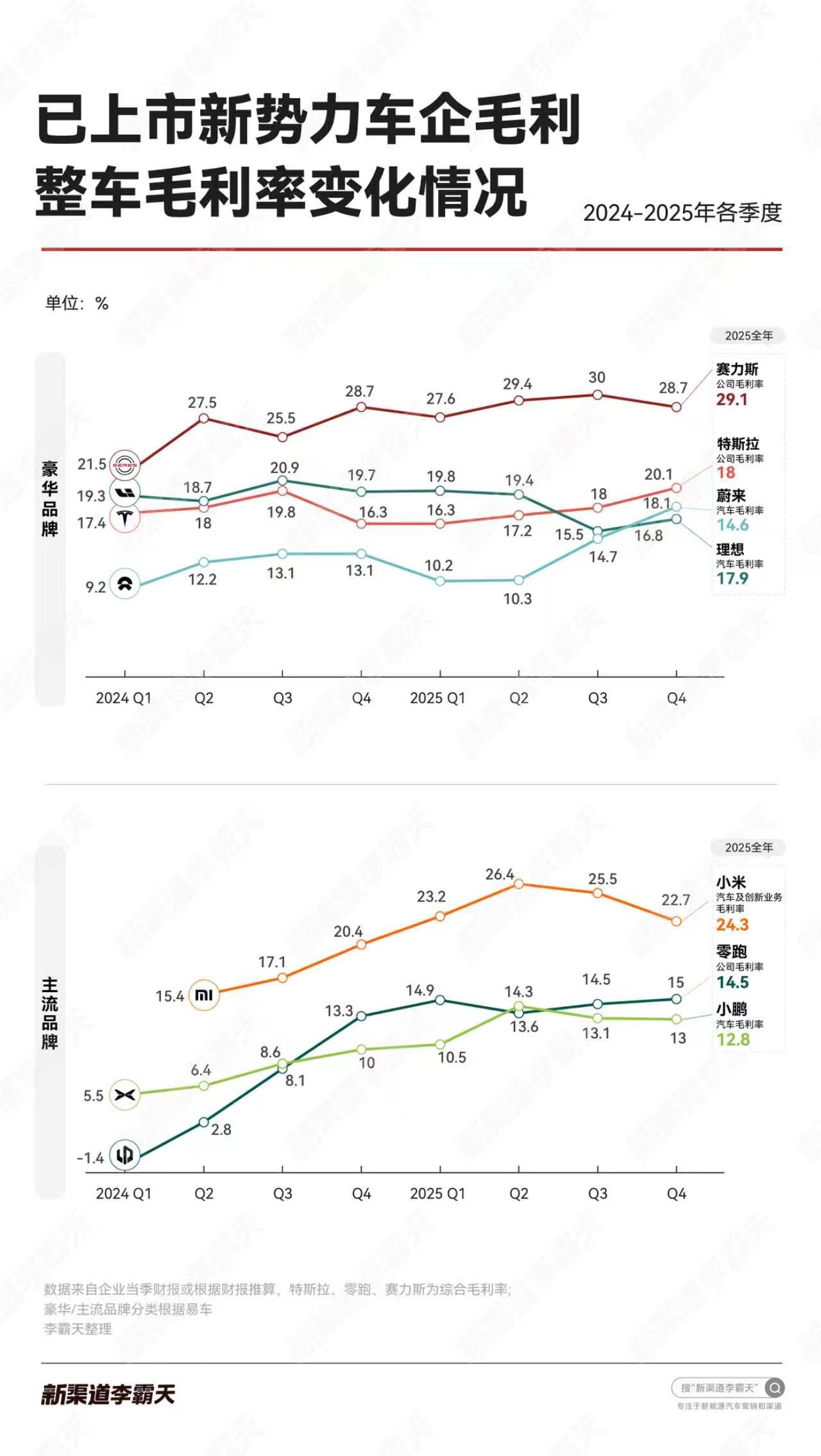 部分新势力品牌毛利率跟踪- 赛力斯维持在28%以上的高位，年度毛利率29.1%；