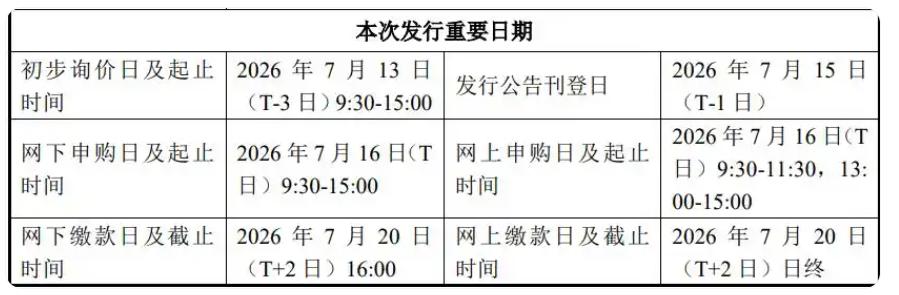 上市可能立马超3万亿元市值，下周就能申购长鑫科技了！

根据上交所官网消息，举世