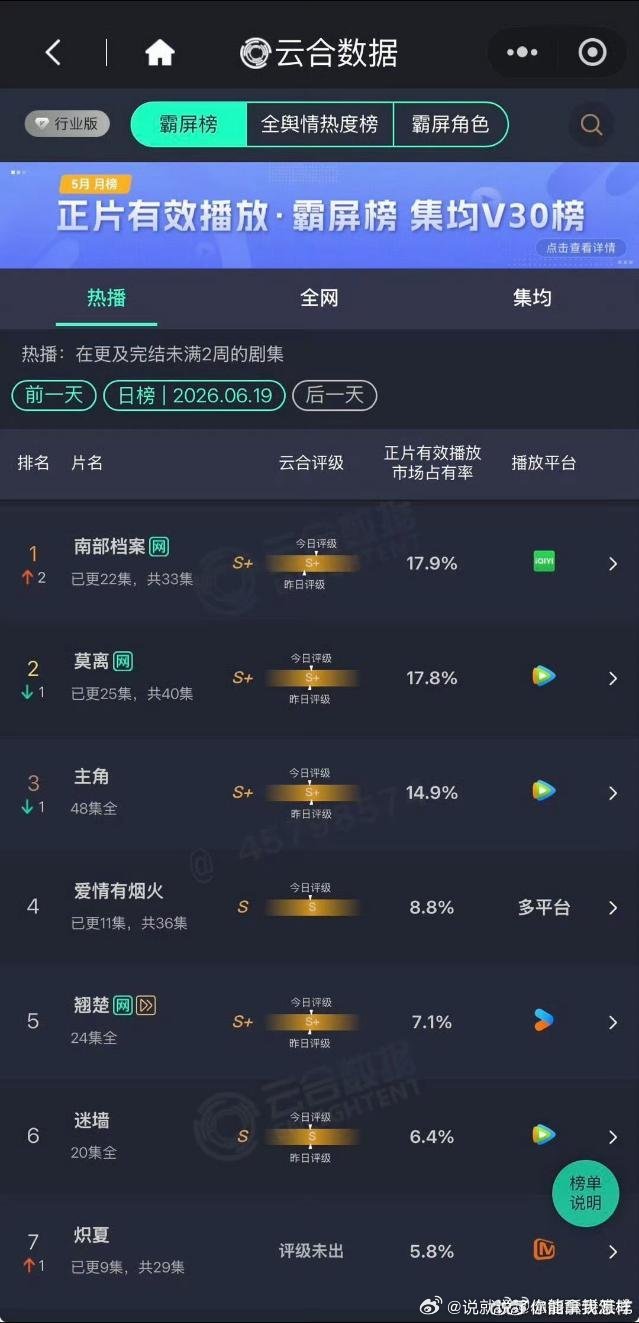 南部档案云合封顶 南部档案后来者居上，云合封顶了