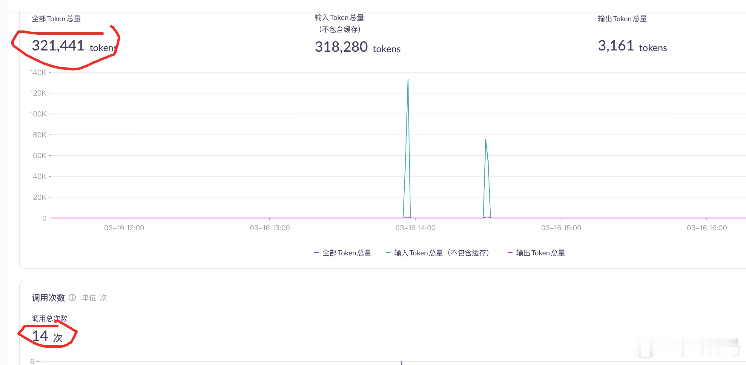 给兄弟们看看养虾的成本有多高！只用了14次就消耗将近32万Token，这14次还