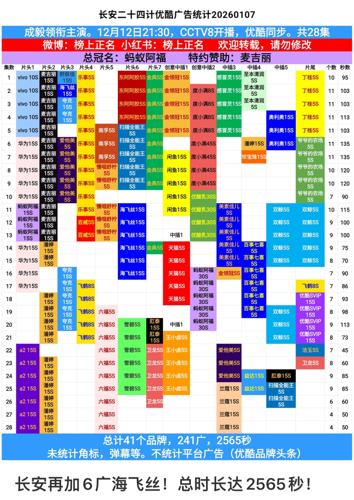 长安二十四计完结后第三次加广，连加6集，而且还加竞品的几集，品牌方是会主动排竞的