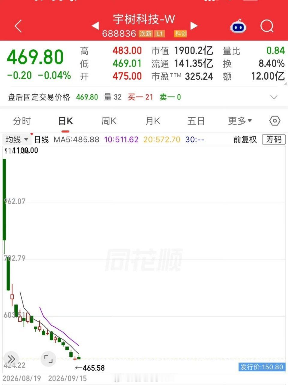 宇树科技股价暴跌宇树半价了😂😂😂砍到多少才是底上市的时候万众追捧，股价一路