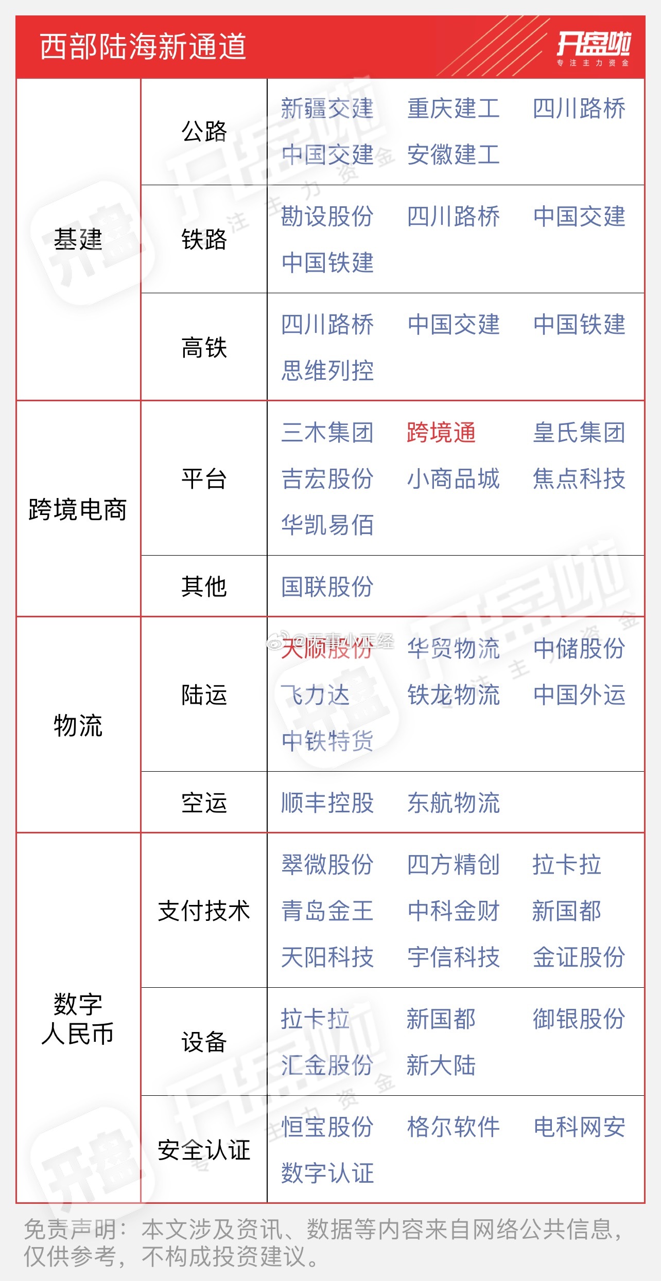 西部陆海新通道概念股来了。昨天晚上一推人猛吹，今天就这？a股