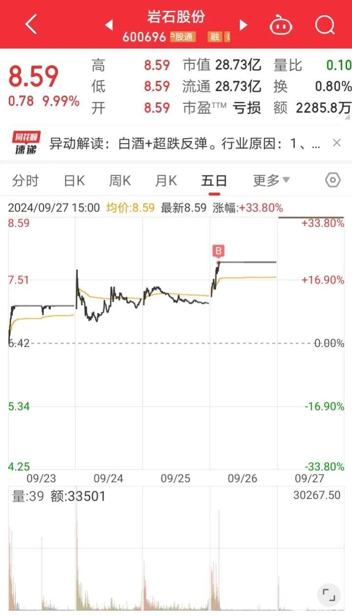 9月27日首板实盘：爆量的一天，躺板岩石股份，半路威领股份！

1、岩石股份
