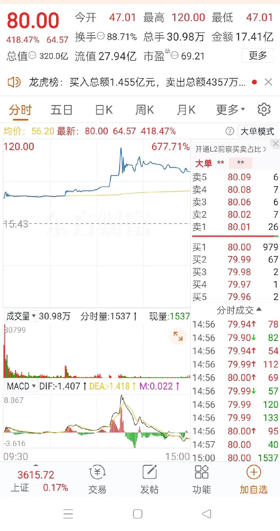 没题材了，又开始炒新股了。发行价15.43元，大涨的120元，差一点就十倍牛股了