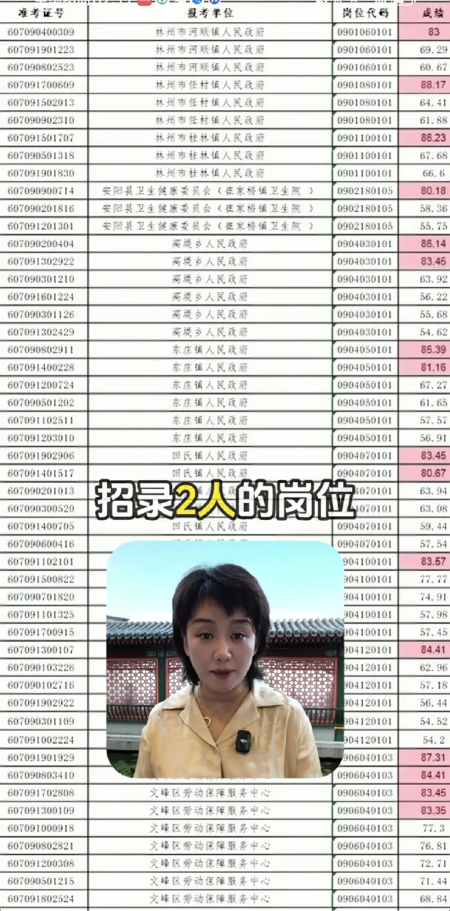 不得不说这事搞的太难看3。“三支一扶”考试招录，招一人，刚好80+上线一人，招二